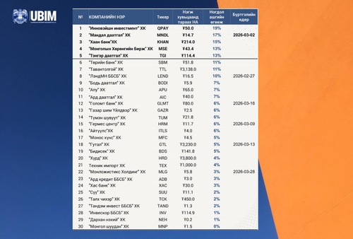 ХАМГИЙН ӨНДӨР НОГДОЛ АШГИЙН ӨГӨӨЖТЭЙ ХУВЬЦААНУУД ТОДОРЛОО.